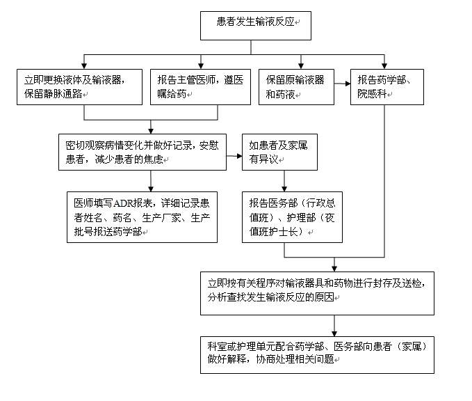 发生输液反应的处理流程