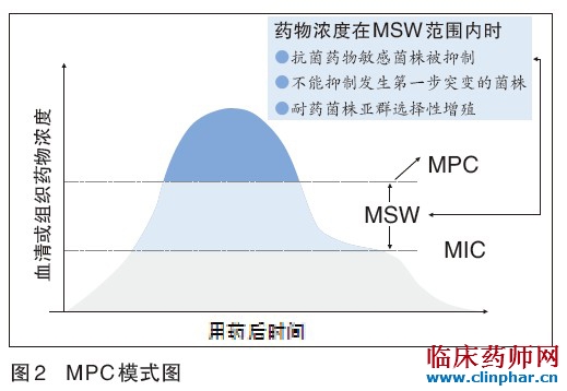 应用蒙特卡罗模拟和水晶球软件进行研究表明,时间依赖性抗菌药物,随着