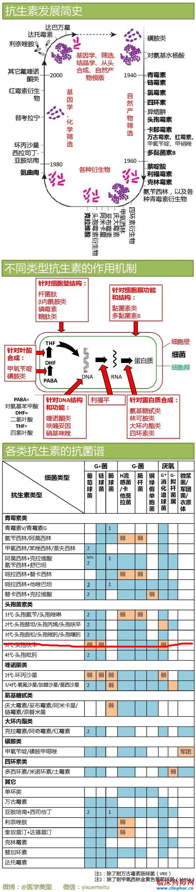 一图读懂抗生素发展史,作用机制和抗菌谱 抗感染药物和治疗 临床