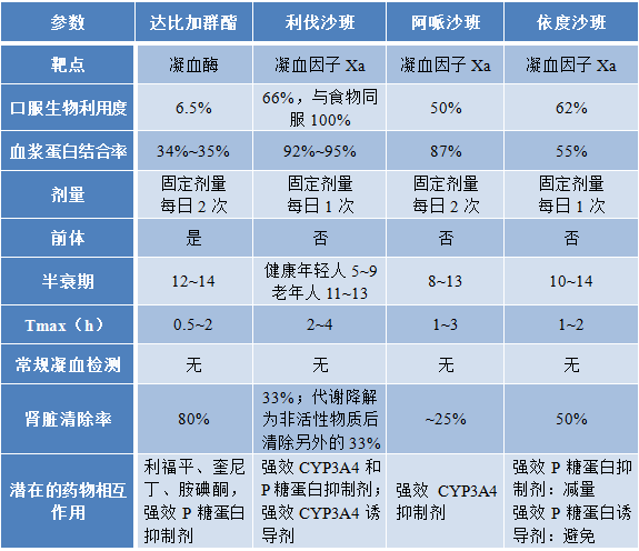 直接口服抗凝剂的临床监测要点