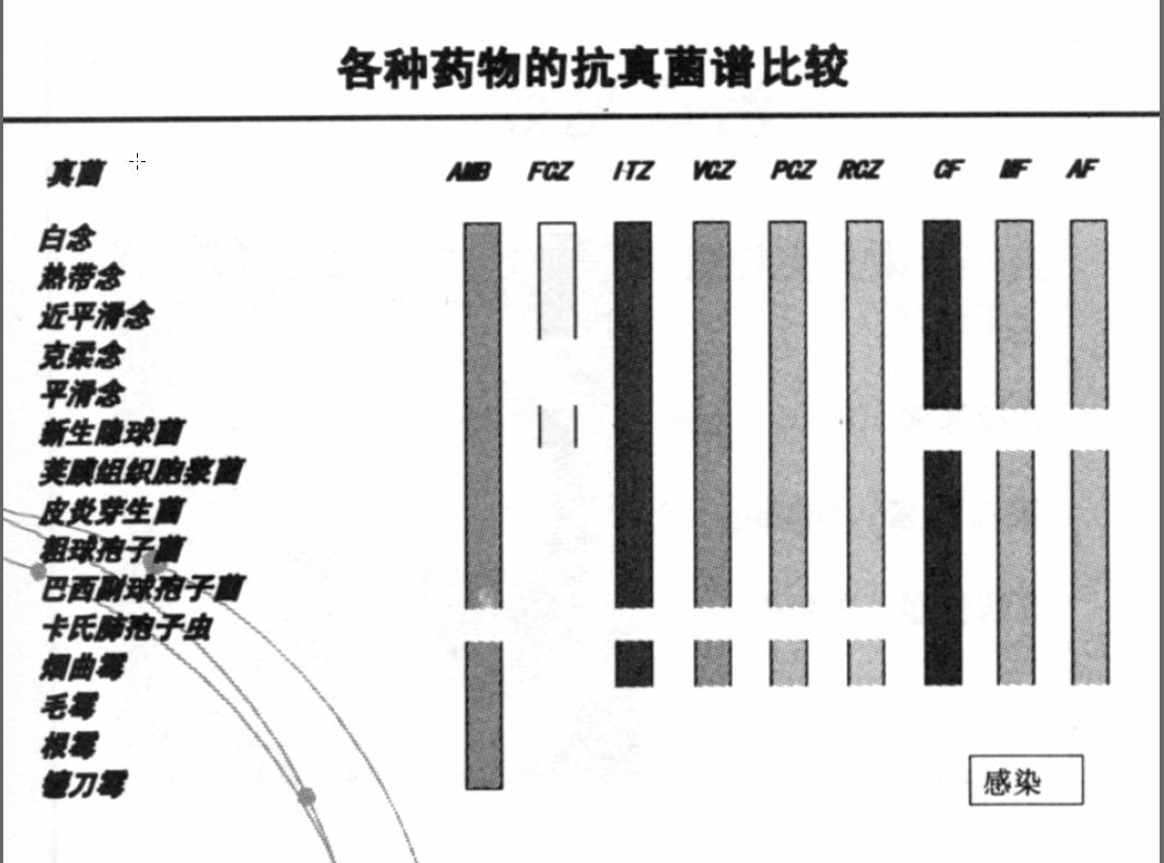 【悬赏问题】关于抗真菌药物抗菌谱的问题【已经结束】