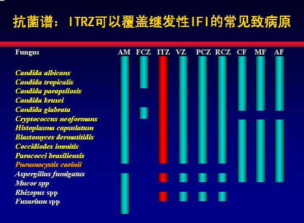 【悬赏问题】关于抗真菌药物抗菌谱的问题【已经结束】